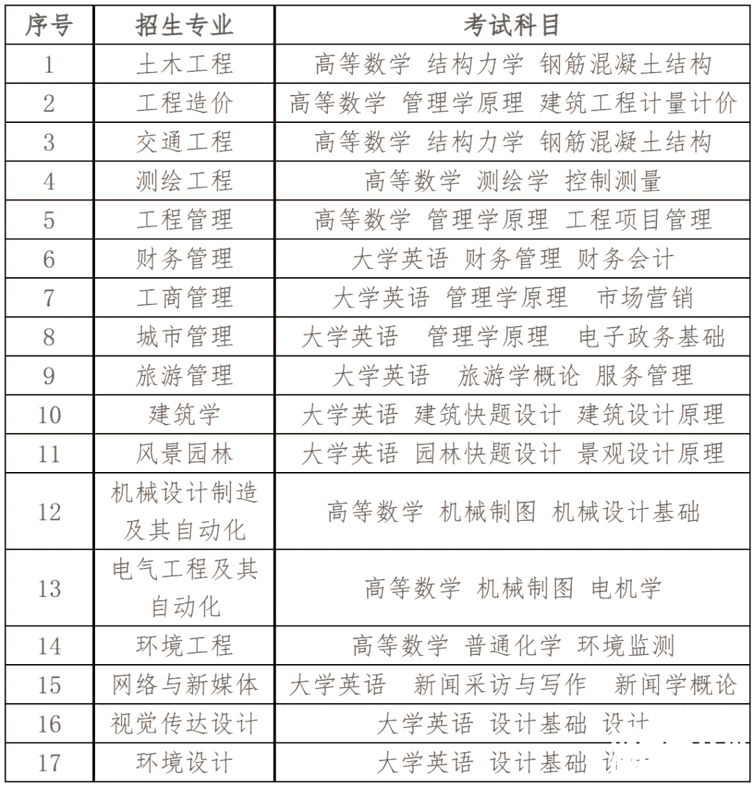 2023年湖南城市学院专升本考试招生公告，新增4个专业！