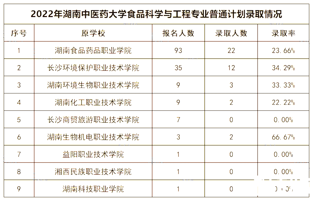 2022年湖南中医药大学专升本录取数据揭秘