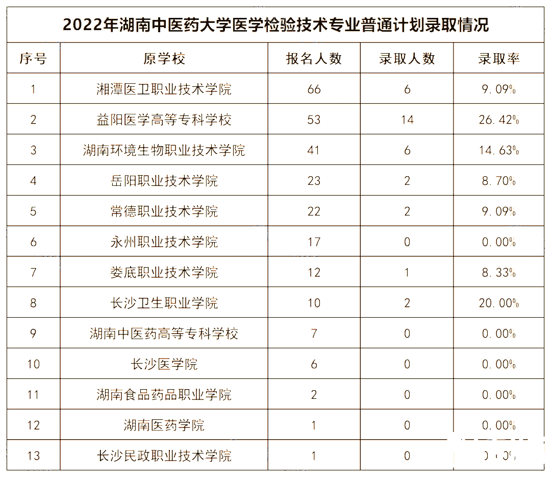 2022年湖南中医药大学专升本录取数据揭秘