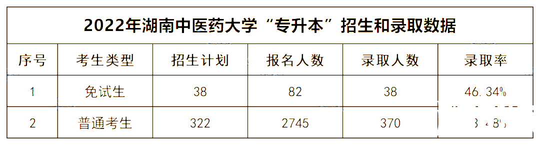 2022年湖南中医药大学专升本录取数据揭秘