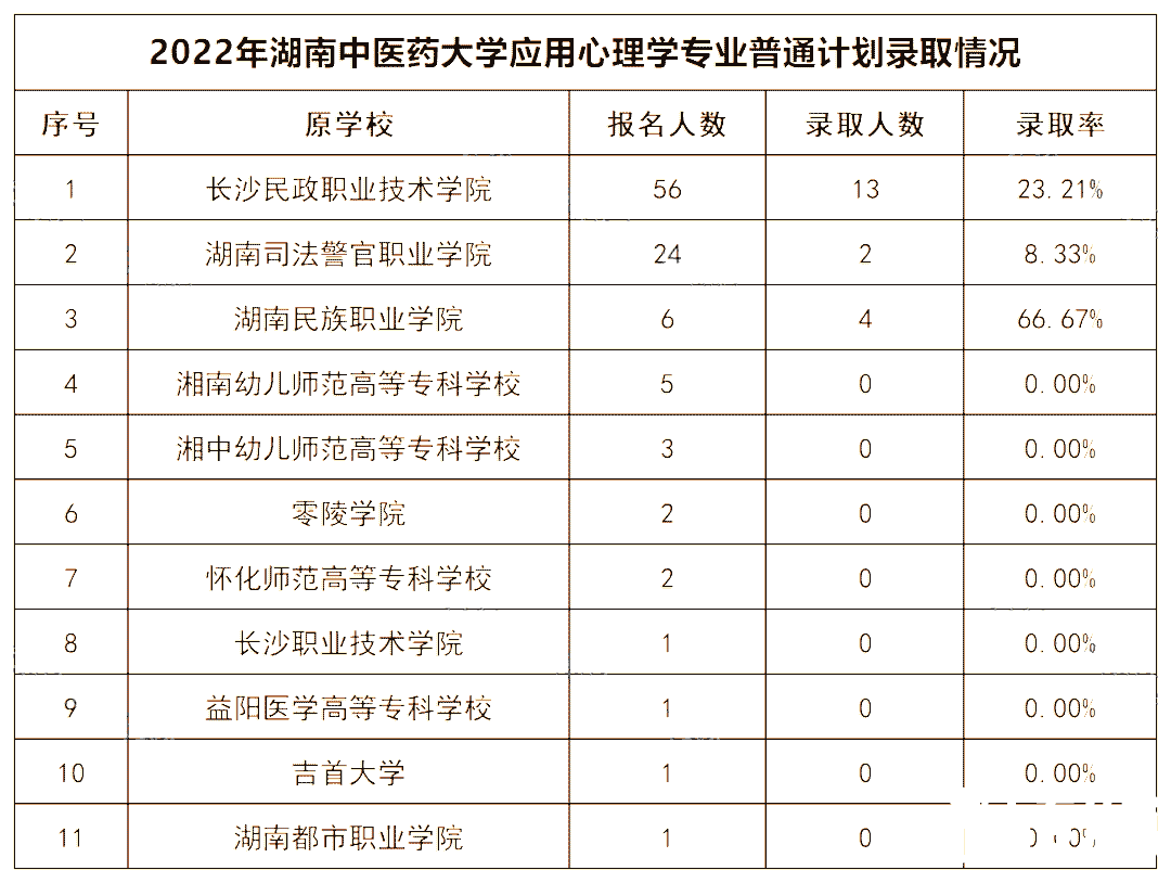 2022年湖南中医药大学专升本录取数据揭秘