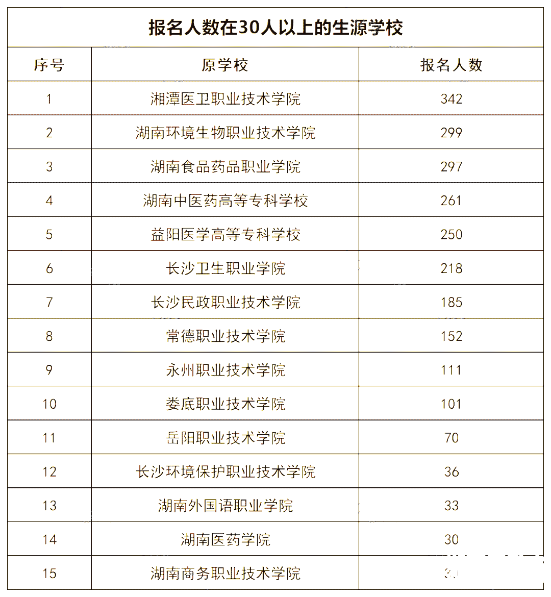 2022年湖南中医药大学专升本录取数据揭秘