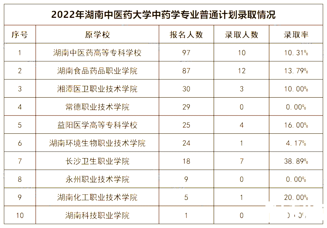 2022年湖南中医药大学专升本录取数据揭秘