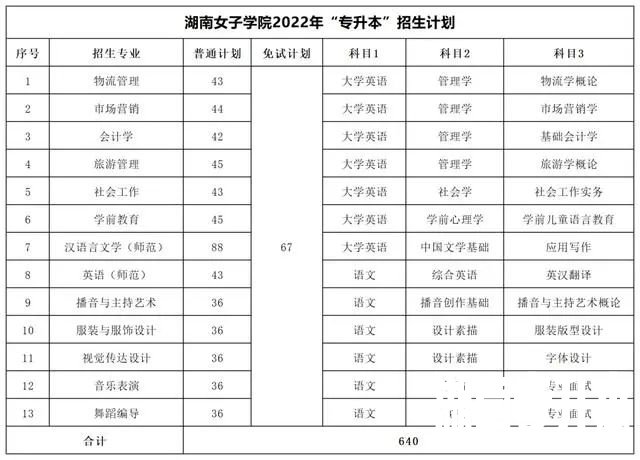 2022年湖南专升本考试科目及招生计划【47所院校汇总】