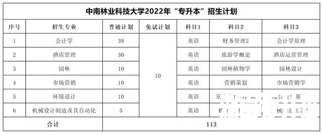 2022年湖南专升本考试科目【47所院校汇总】