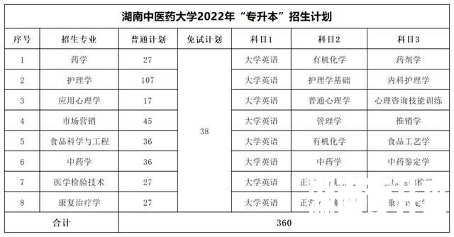 2022年湖南专升本考试科目【47所院校汇总】