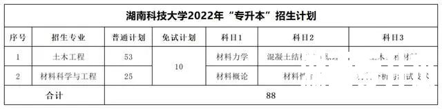 2022年湖南专升本考试科目【47所院校汇总】