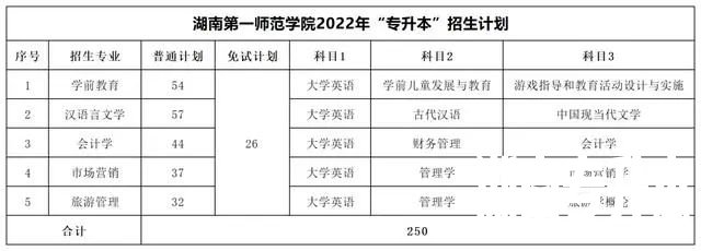 2022年湖南专升本考试科目及招生计划【47所院校汇总】