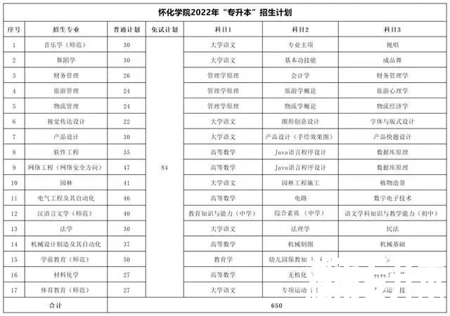 2022年湖南专升本考试科目及招生计划【47所院校汇总】