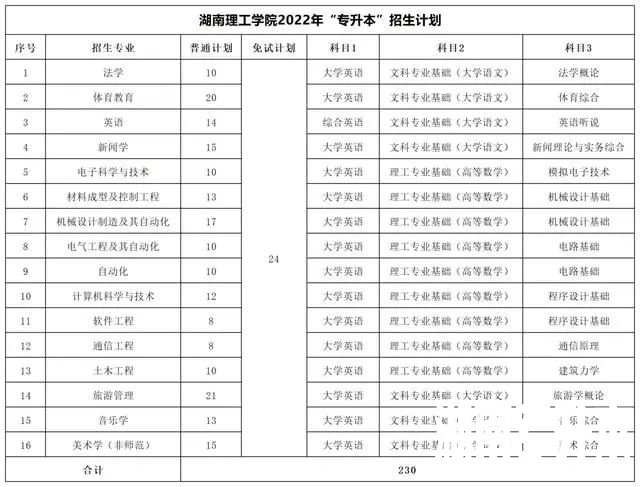 2022年湖南专升本考试科目【47所院校汇总】