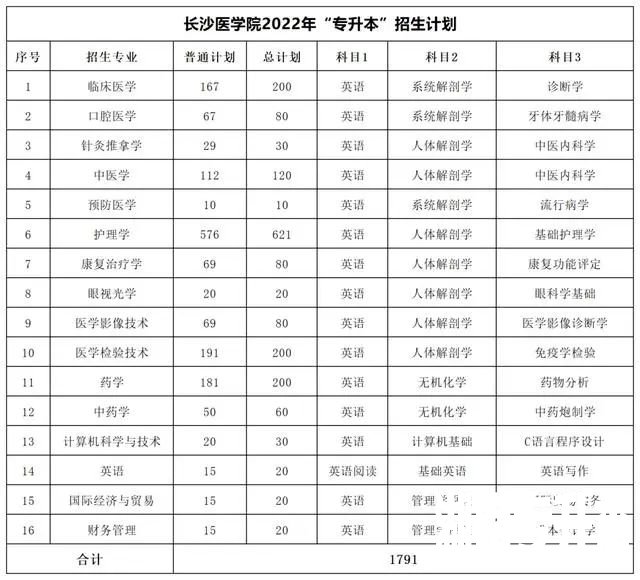 2022年湖南专升本考试科目及招生计划【47所院校汇总】