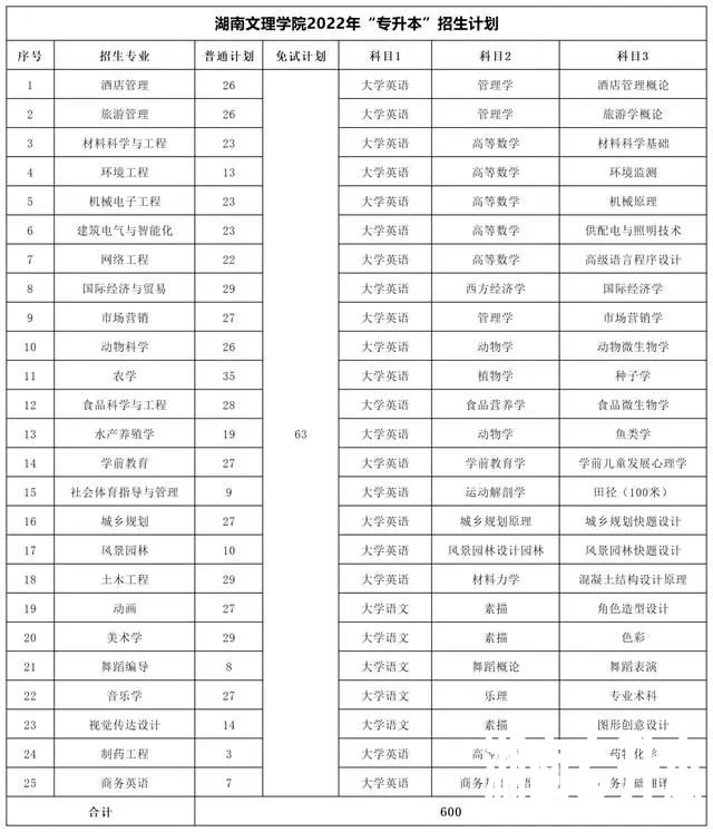 2022年湖南专升本考试科目及招生计划【47所院校汇总】