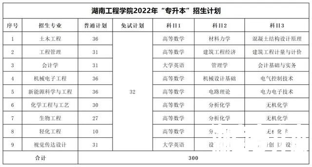 2022年湖南专升本考试科目及招生计划【47所院校汇总】