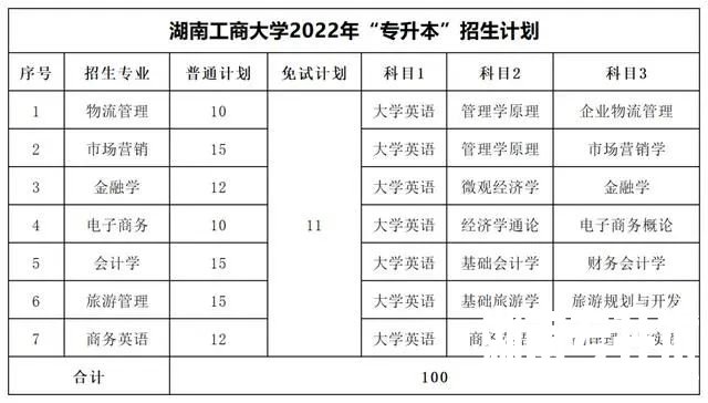 2022年湖南专升本考试科目【47所院校汇总】