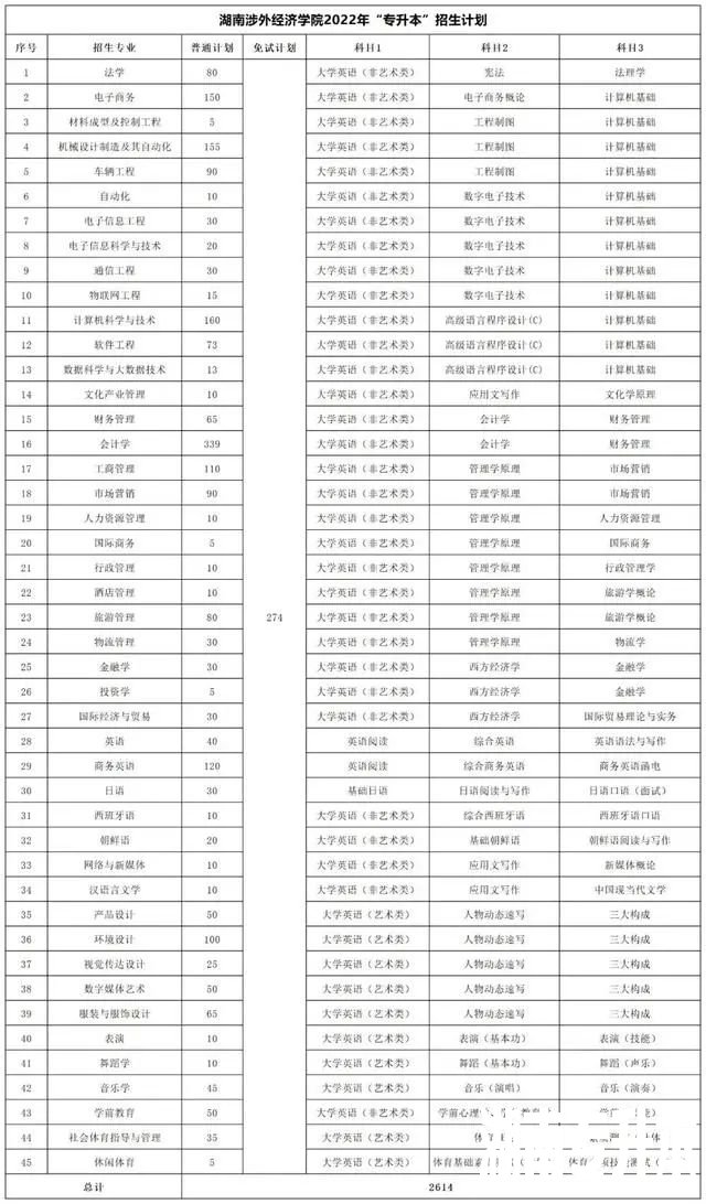 2022年湖南专升本考试科目及招生计划【47所院校汇总】