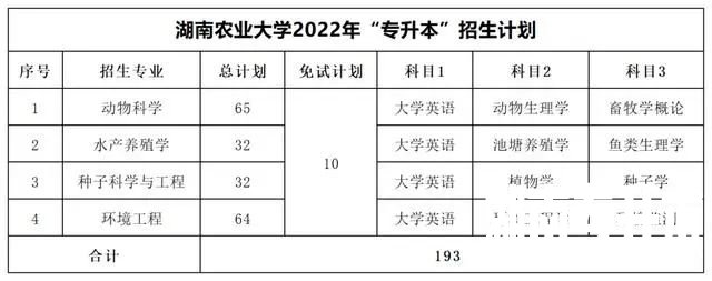 2022年湖南专升本考试科目【47所院校汇总】