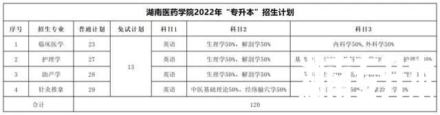 2022年湖南专升本考试科目及招生计划【47所院校汇总】