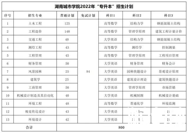 2022年湖南专升本考试科目及招生计划【47所院校汇总】