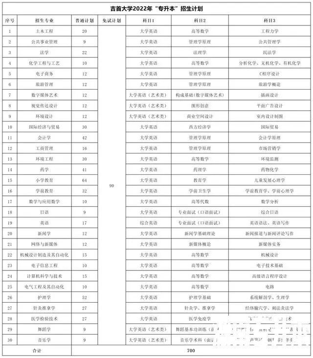 2022年湖南专升本考试科目【47所院校汇总】