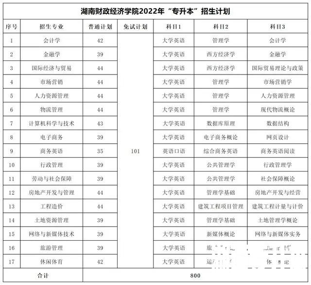 2022年湖南专升本考试科目及招生计划【47所院校汇总】