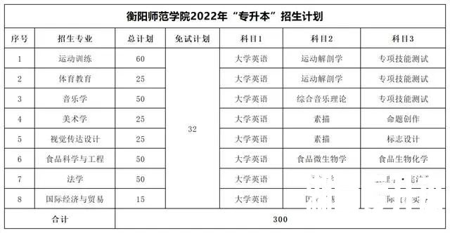 2022年湖南专升本考试科目及招生计划【47所院校汇总】