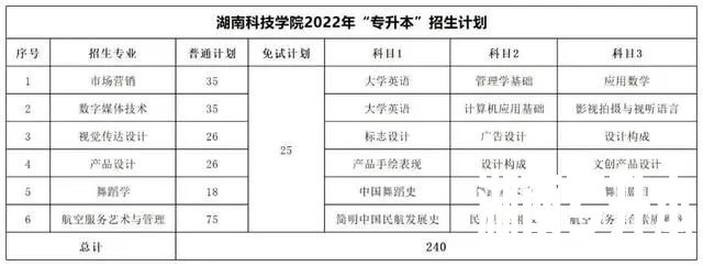 2022年湖南专升本考试科目及招生计划【47所院校汇总】