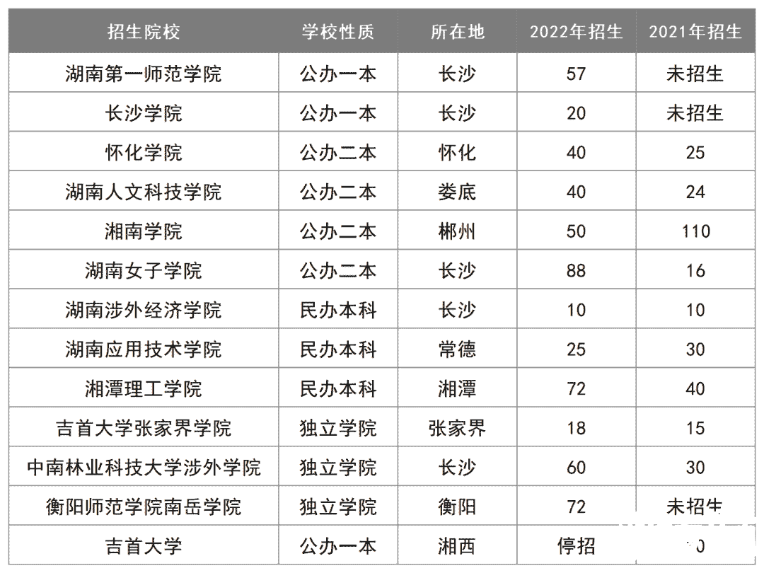 2023年湖南专升本汉语言文学专业报考指南