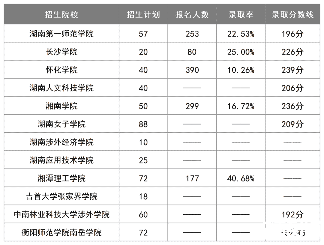 2023年湖南专升本汉语言文学专业报考指南