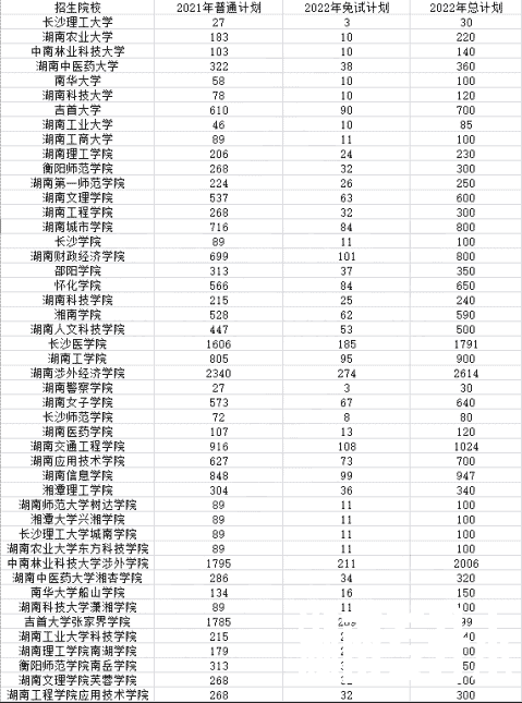 2022年湖南专升本学校报考数据分析