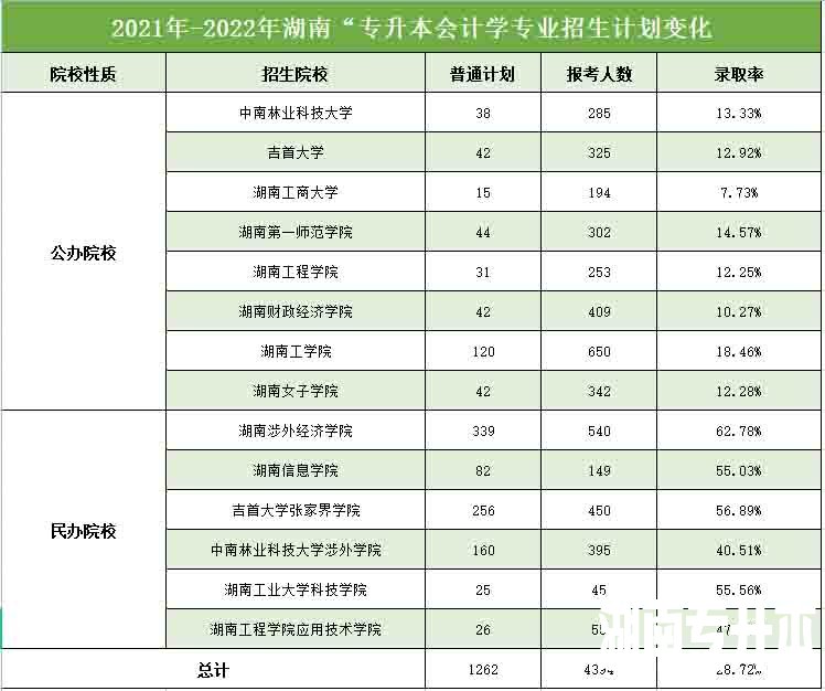 2022年湖南专升本会计学专业报录比分析