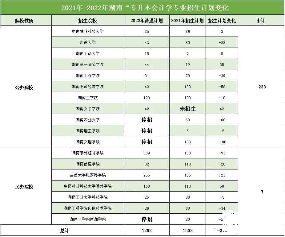 2022年湖南专升本会计学专业报录比分析