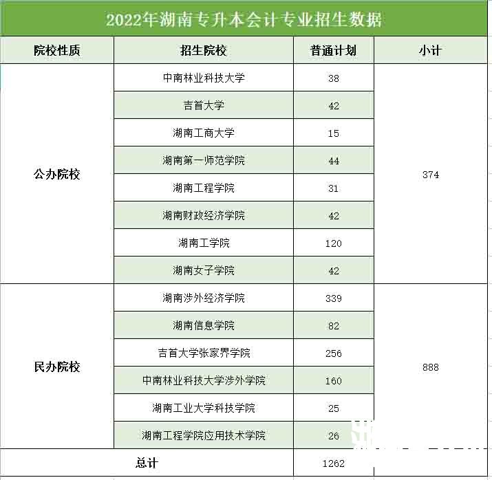 2022年湖南专升本会计学专业报录比分析