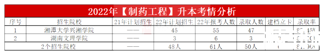 2023年湖南专升本制药工程专业报考指南