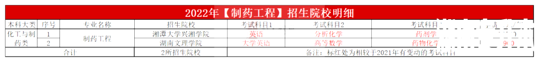 2023年湖南专升本制药工程专业报考指南