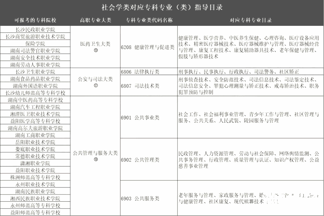 2023年湖南专升本社会工作专业报考指南