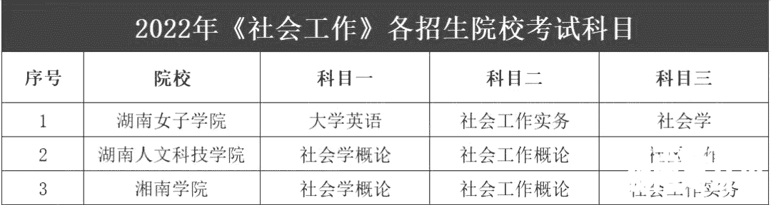 2023年湖南专升本社会工作专业报考指南