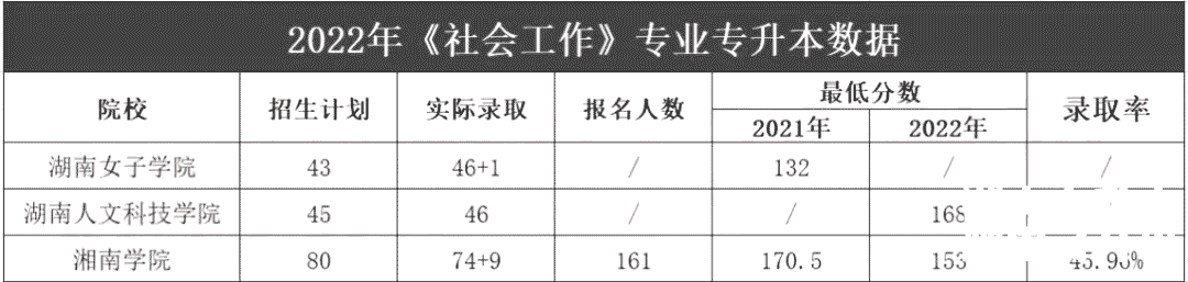 2023年湖南专升本社会工作专业报考指南