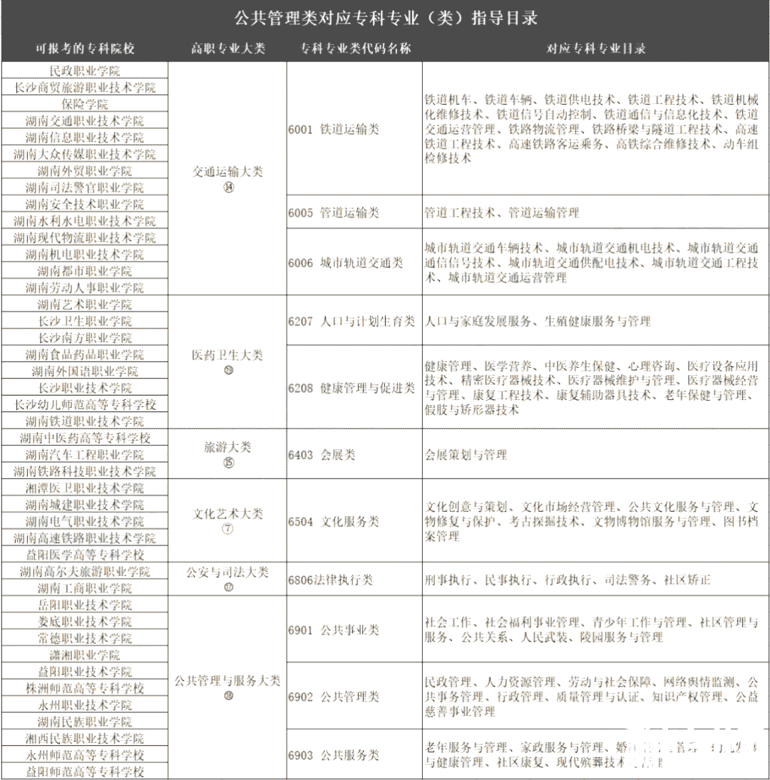 2023年湖南专升本公共事业管理专业报考指南