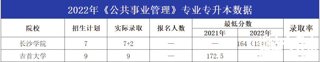 2023年湖南专升本公共事业管理专业报考指南