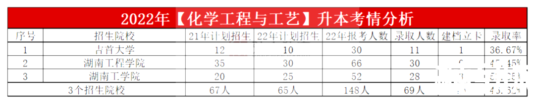 2023年湖南专升本化学工程与工艺专业报考指南