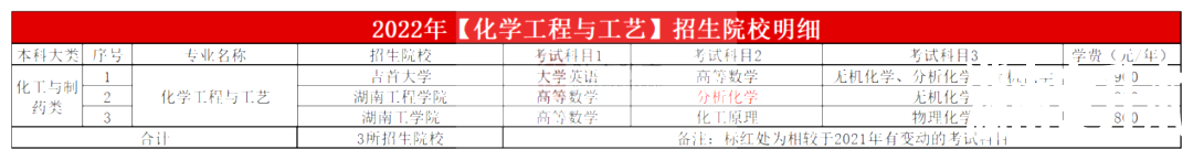 2023年湖南专升本化学工程与工艺专业报考指南