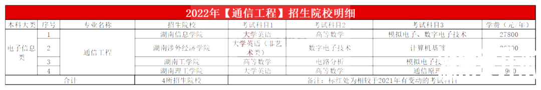 2023年湖南专升本通信工程专业报考指南