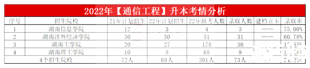 2023年湖南专升本通信工程专业报考指南