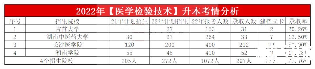 2023年湖南专升本医学检验技术专业报考指南