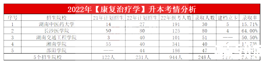 2023年湖南专升本康复治疗学专业报考指南