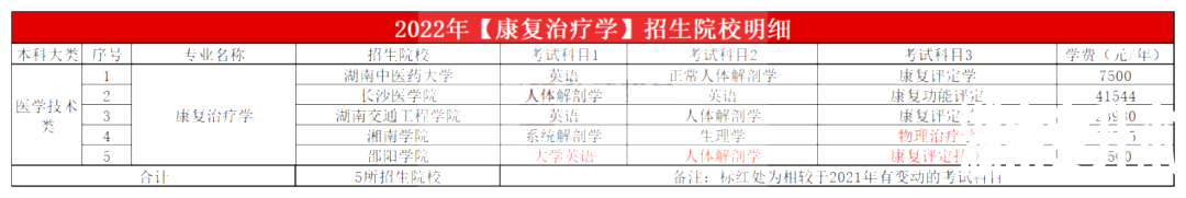 2023年湖南专升本康复治疗学专业报考指南