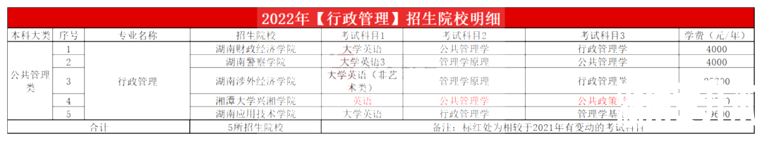 2023年湖南专升本行政管理专业报考指南