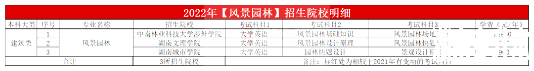 2023年湖南专升本风景园林专业报考指南