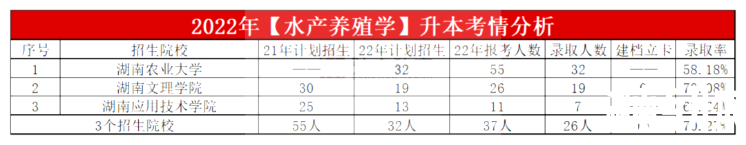 2023年湖南专升本水产养殖学专业报考指南