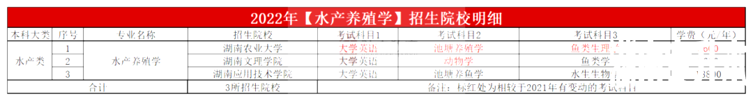 2023年湖南专升本水产养殖学专业报考指南